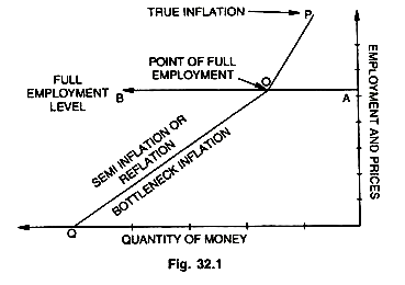 Keynes Views on Inflation and Inflationary Process
