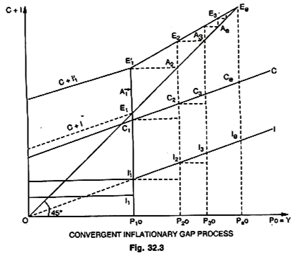 Convergent Inflationary Gap Process