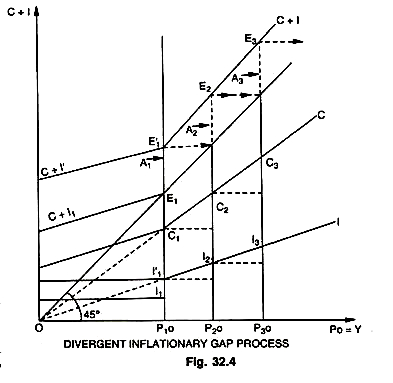 Divergent Inflationary Gap Process