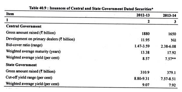 Issuances of Central and State Government Dated Securities