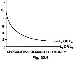 Speculative demand For Money