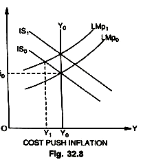 Cost Push Inflation