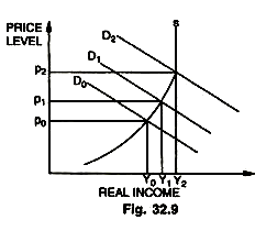 Price Level and Real Income