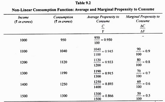 Non-Linear Consumption Function: Average and Marginal Propensity to Consume