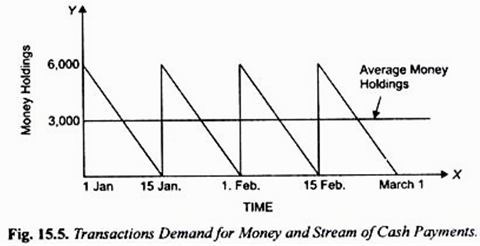 Transactions Demand for Money and Stream of Cash Payments