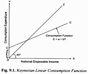 Keynesian Linear Consumption Function