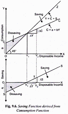 consumption function graph