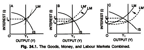 The Goods, Money and Labour Markets