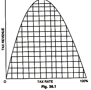 Tax Revenue and Tax Rate
