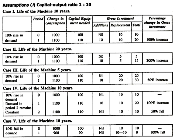 Assumptions of Principle of Acceleration