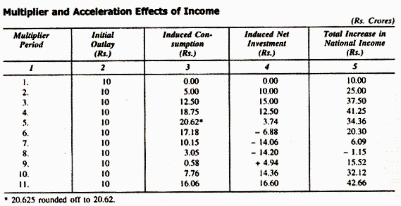 Multipler and Acceleration Effects of Income