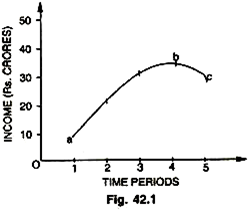 Income and Time Periods