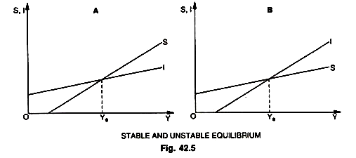 Stable and Unstable Equilibrium