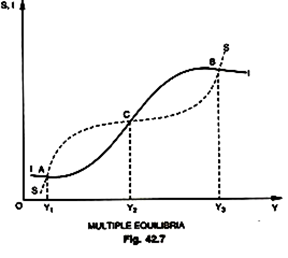 Mulitple Equilibria