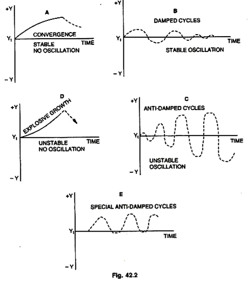 Samuelson Model and Super-Multiplier Model of Business Cycle 