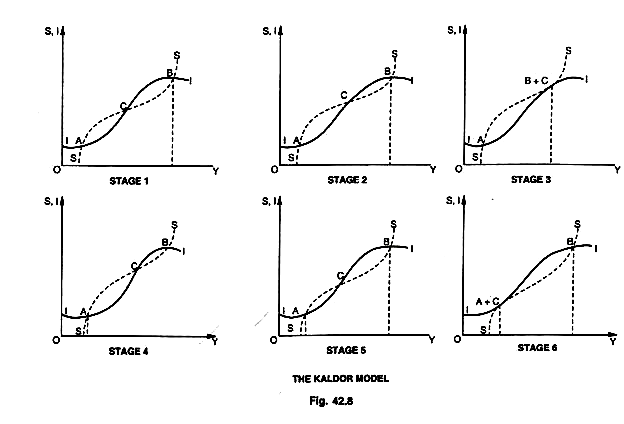 The Kaldor Model