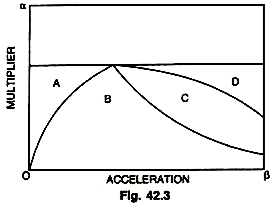 Multiplier and Acceleration