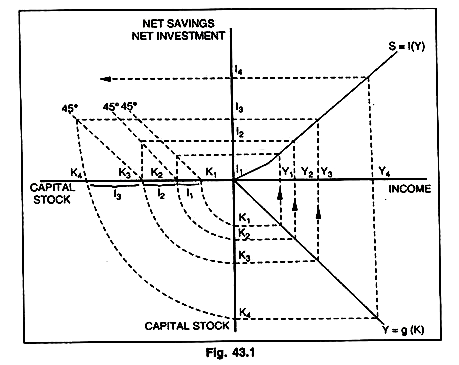 Economic Growth of a Country