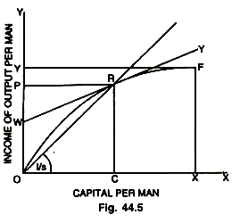 Income of Output Per Man and Capital Per Man