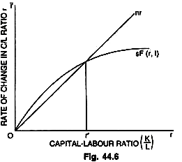 Rate of Change in C/L Ratio and Capital-Labour Ratio