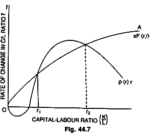 Rate of Chage in C/L Ratio and Capital-Labour Ratio
