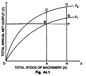 Total Annual Net Output and Total Stock of Machinery 