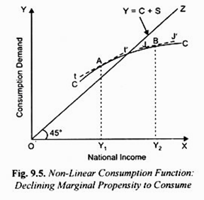 Non-Linear Consumption Function:Declining Marginal Propensity to Consume