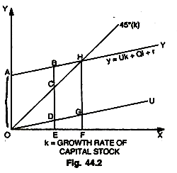 Growth Rate of Capital Stock