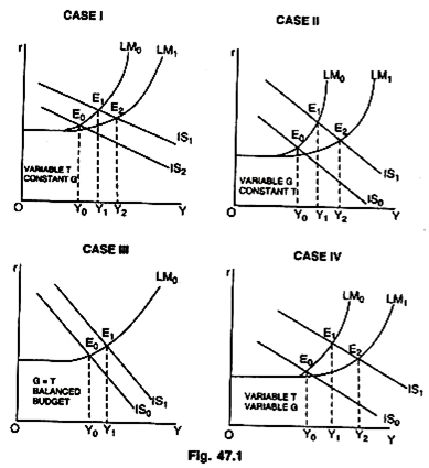 Effectiveness of Fiscal Policy in General