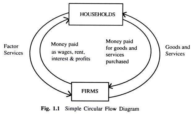 Circular Flow Income Concept