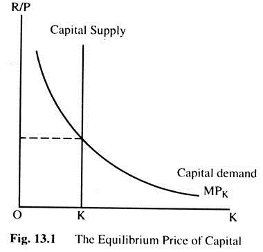 The Equilibrium Price of Capital