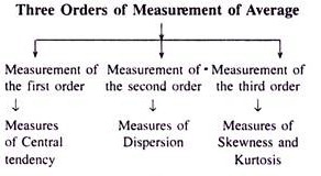 Three Orders of Measurement of Average