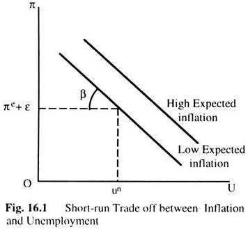 Short-Run Trade off between Inflation and Unemployment