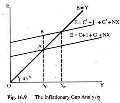 The Inflationary Gap Analysis