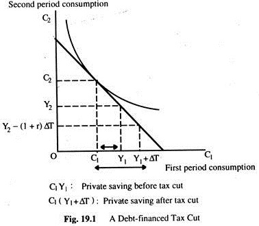 A Debt-Financed Tax Cut