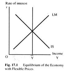 Equilibrium of the Economy with Flexible Prices