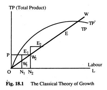 The Classical Theory of Growth