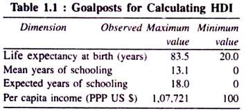 Goalposts for Calculating HDI