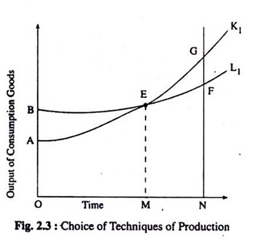 Choice of Techniques of Production