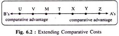 Extending Comparative Costs