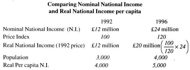 Comparing Nominal National Income and Real National Income Per Capita