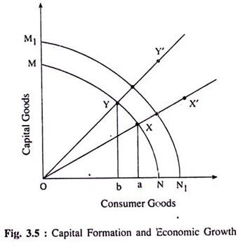Capital Formation and Economic Growth