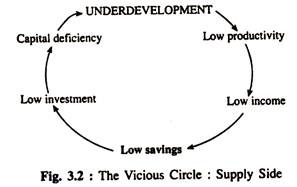 The Vicious Circle: Supply Side