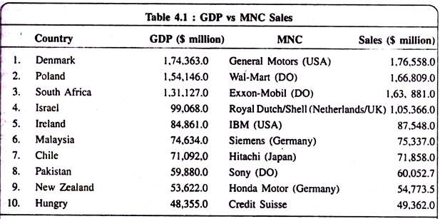 GDP vs MNC Sales