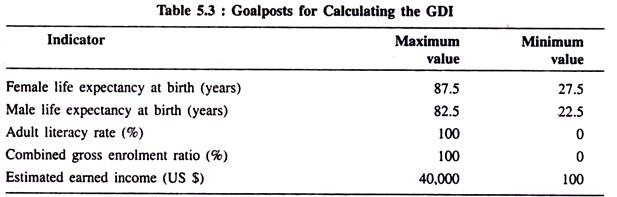 Goalposts for Calculating the GDI