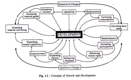 Concepts of Growth and Development