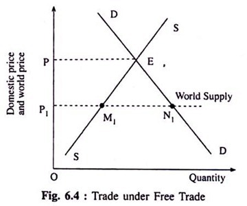 Trade under Free Trade