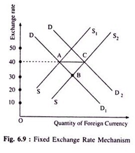 Fixed Exchange Rate Mechanism