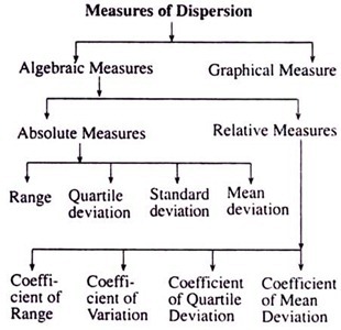 Measures of Dispersion