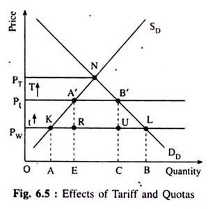 Effects of Tariff and Quotas